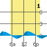 tide chart for Tuesday, July 1, 2025
