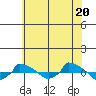  tide chart for Sunday, July 20, 2025