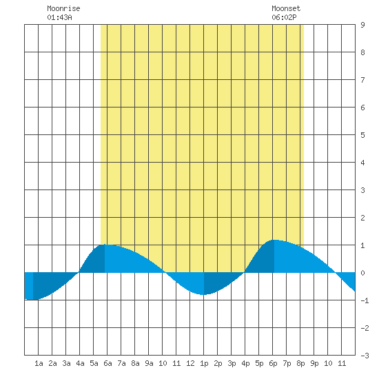  tide chart for Monday, July 21, 2025