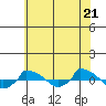  tide chart for Monday, July 21, 2025