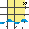  tide chart for Tuesday, July 22, 2025