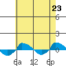  tide chart for Wednesday, July 23, 2025