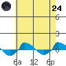 tide chart for Thursday, July 24, 2025