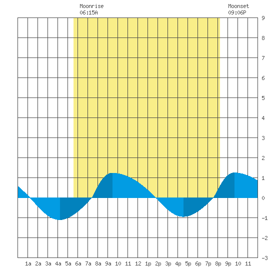  tide chart for Friday, July 25, 2025