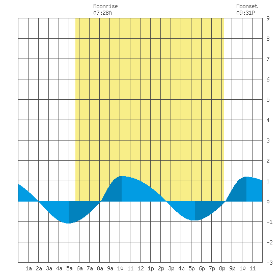  tide chart for Saturday, July 26, 2025