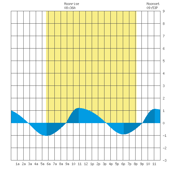  tide chart for Sunday, July 27, 2025