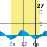  tide chart for Sunday, July 27, 2025