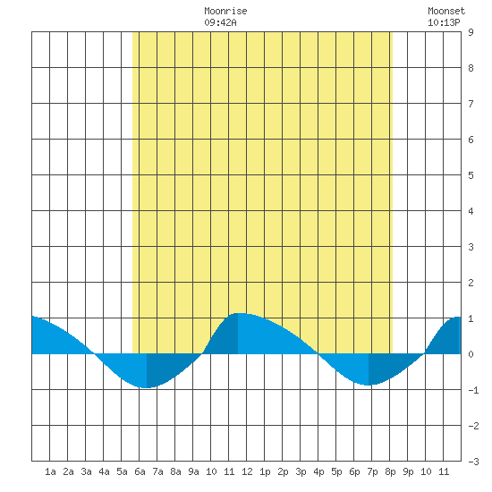  tide chart for Monday, July 28, 2025