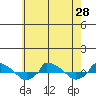  tide chart for Monday, July 28, 2025