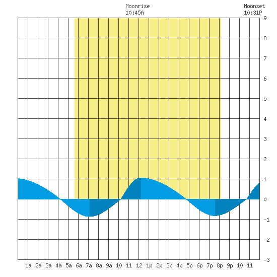  tide chart for Tuesday, July 29, 2025
