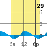  tide chart for Tuesday, July 29, 2025