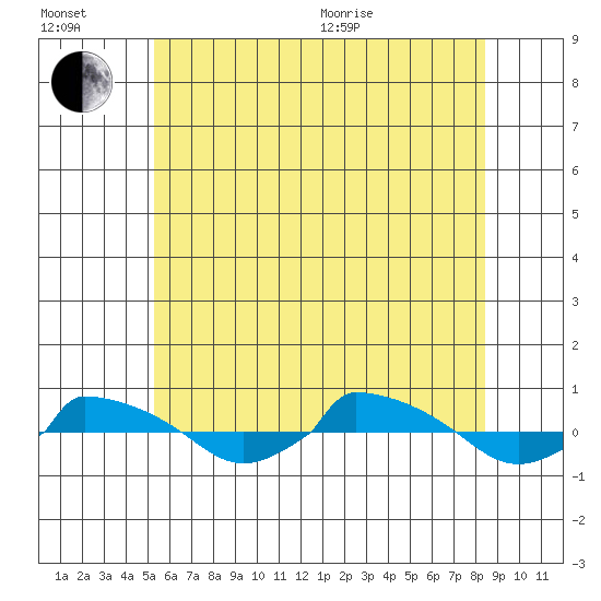  tide chart for Wednesday, July 2, 2025