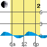  tide chart for Wednesday, July 2, 2025