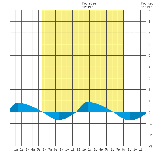  tide chart for Thursday, July 31, 2025