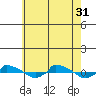  tide chart for Thursday, July 31, 2025