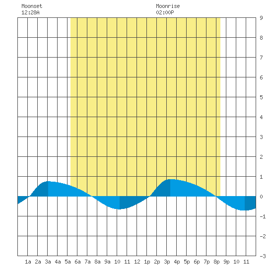  tide chart for Thursday, July 3, 2025