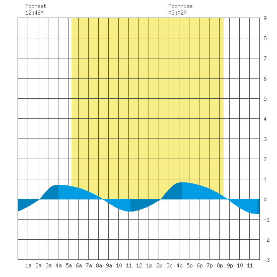  tide chart for Friday, July 4, 2025