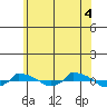  tide chart for Friday, July 4, 2025
