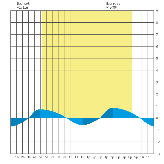  tide chart for Saturday, July 5, 2025