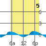  tide chart for Saturday, July 5, 2025