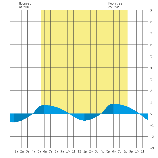  tide chart for Sunday, July 6, 2025