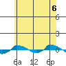  tide chart for Sunday, July 6, 2025