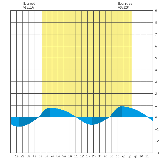  tide chart for Monday, July 7, 2025