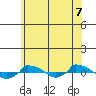  tide chart for Monday, July 7, 2025