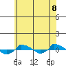  tide chart for Tuesday, July 8, 2025