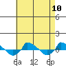  tide chart for Sunday, August 10, 2025