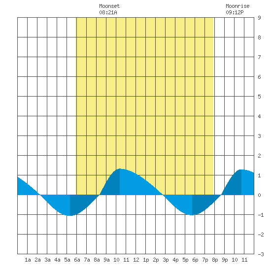  tide chart for Monday, August 11, 2025