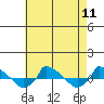  tide chart for Monday, August 11, 2025