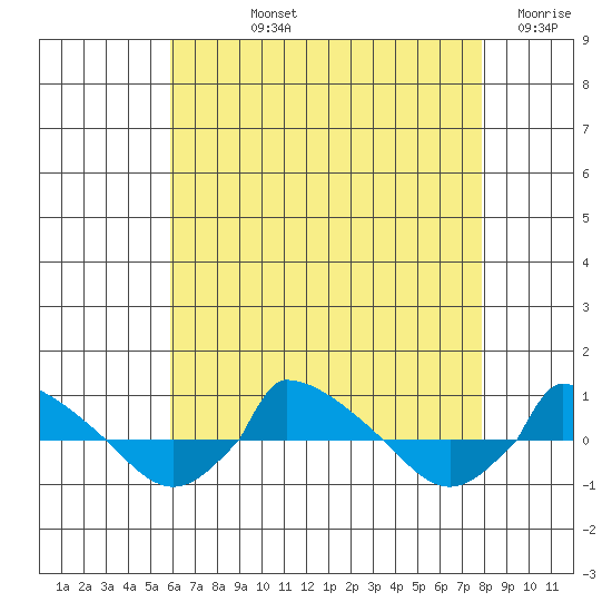  tide chart for Tuesday, August 12, 2025