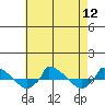  tide chart for Tuesday, August 12, 2025