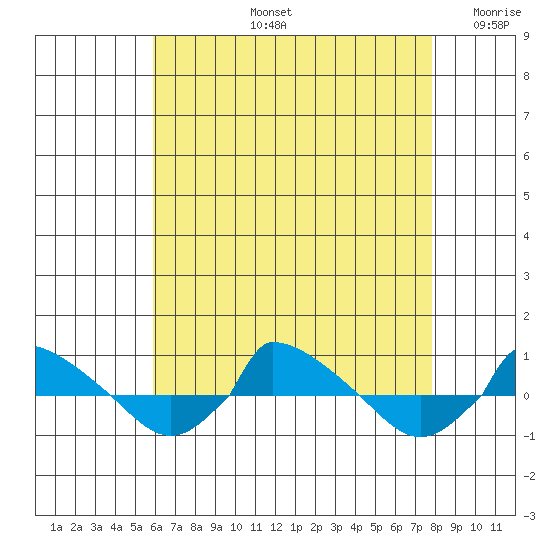  tide chart for Wednesday, August 13, 2025