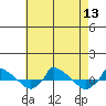  tide chart for Wednesday, August 13, 2025