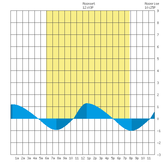  tide chart for Thursday, August 14, 2025