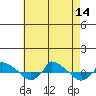  tide chart for Thursday, August 14, 2025