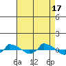  tide chart for Sunday, August 17, 2025