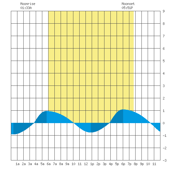  tide chart for Tuesday, August 19, 2025