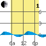  tide chart for Friday, August 1, 2025