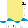  tide chart for Thursday, August 21, 2025