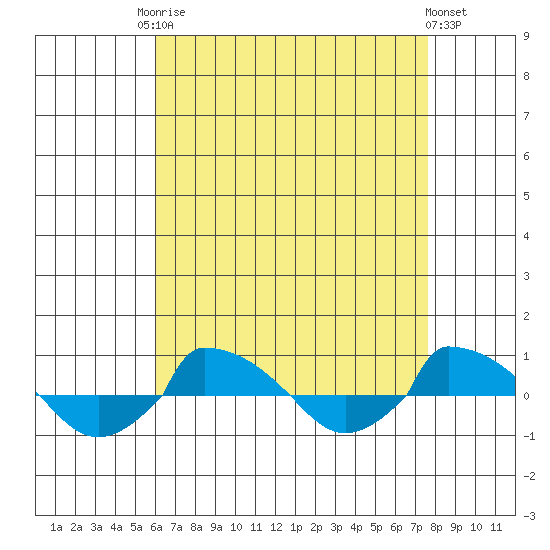  tide chart for Friday, August 22, 2025