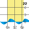  tide chart for Friday, August 22, 2025