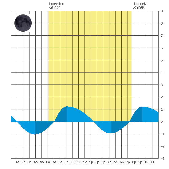  tide chart for Saturday, August 23, 2025