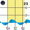  tide chart for Saturday, August 23, 2025