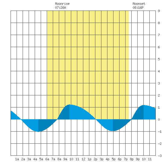  tide chart for Sunday, August 24, 2025