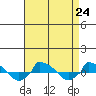  tide chart for Sunday, August 24, 2025