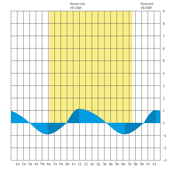 tide chart for Tuesday, August 26, 2025