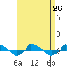  tide chart for Tuesday, August 26, 2025